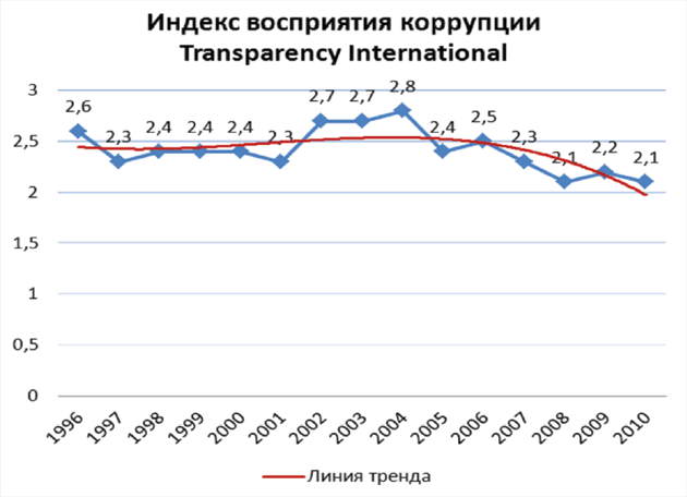 Индекс восприятия коррупции