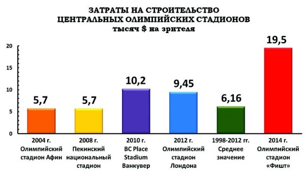 Контрольная работа: Олимпиада 2022 года в Сочи