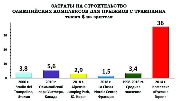 Контрольная работа: Олимпиада 2022 года в Сочи