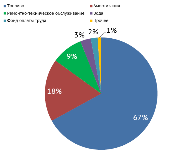 Структура затрат на производство электроэнергии и тепла (в процентах)