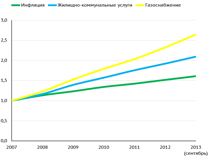 Темпы роста цен на газ, жилищно-коммунальные услуги и инфляция с 2007 года (раз)