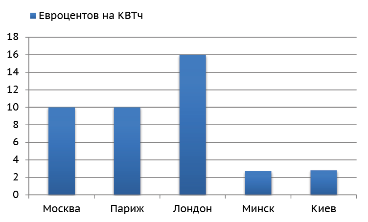 Стоимость КВТч электроэнергии в городах Европы