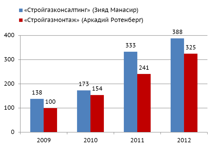 Как росла выручка подрядчиков «Газпрома» (млрд рублей)