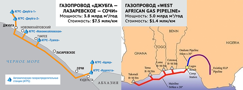 Газопроводы в Нигерии и в Сочи