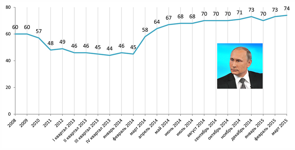 Электоральные рейтинги В.В. Путина до и после начала войны с Украиной
