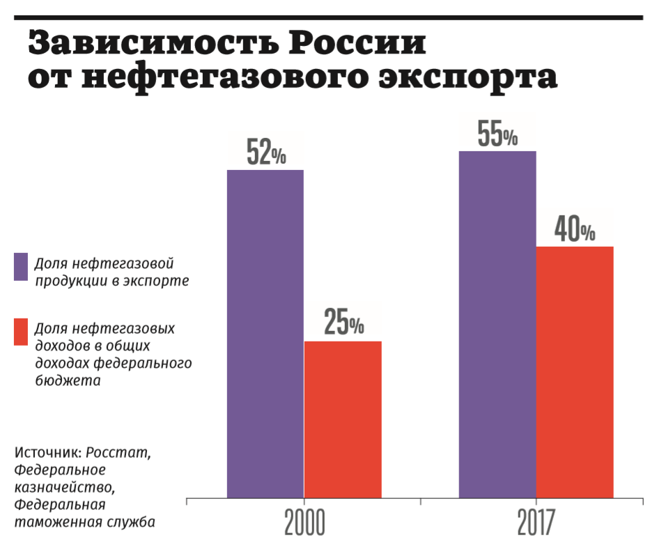 Почему россия зависит