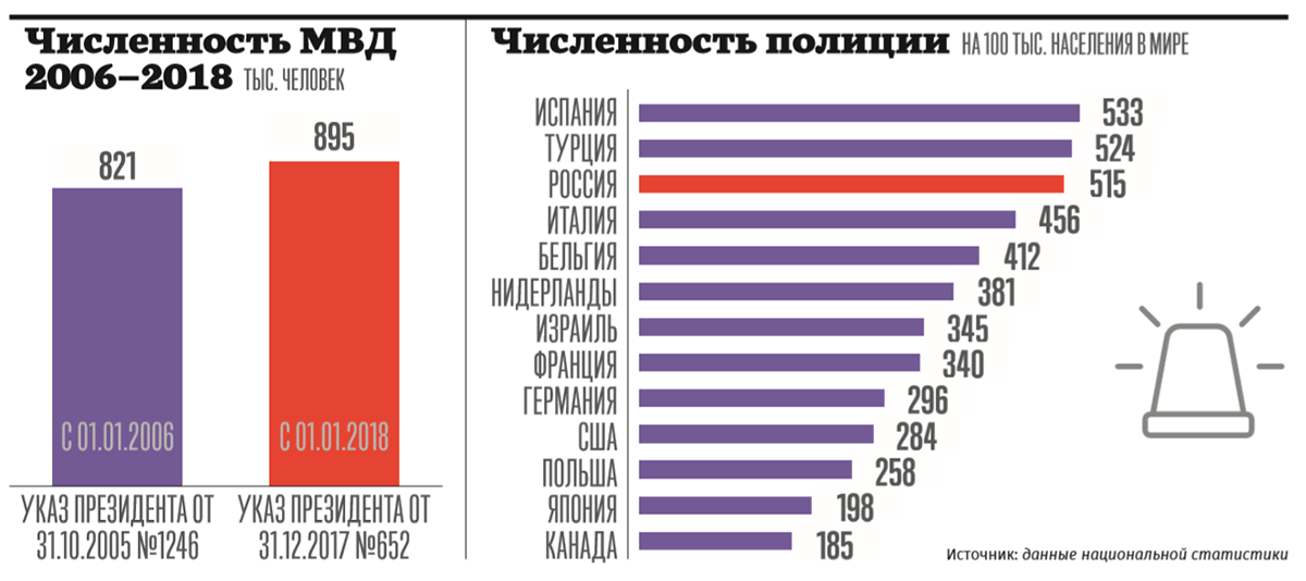 Количество работников в россии. Численность полиции в России. Численность МВД РФ. Полиция РФ численность. Численность сотрудников МВД В России.